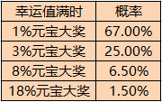 门海积福活动概率公示2.png